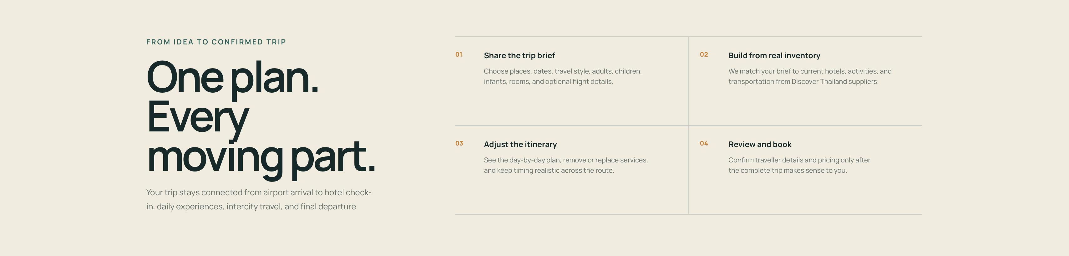 From idea to confirmed trip in four steps, with Google reviews right below.